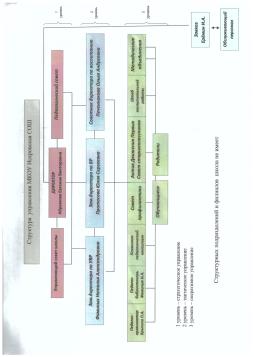 Структурные подразделения
